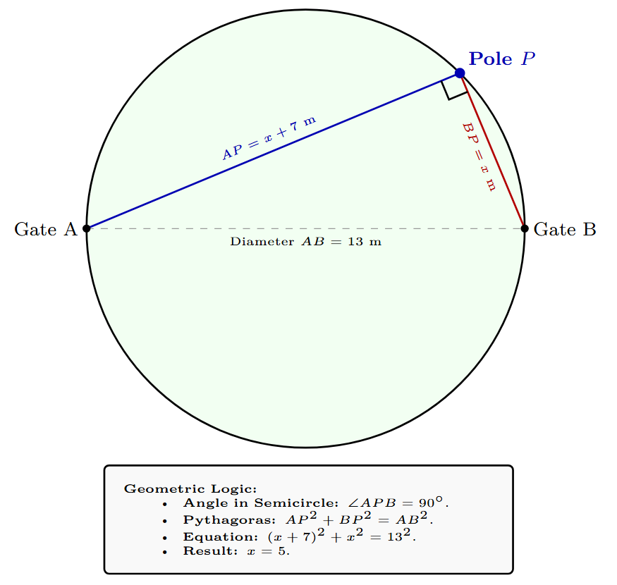 A circular park with diameter AB and a pole at point P on the boundary forming a right-angled triangle APB.