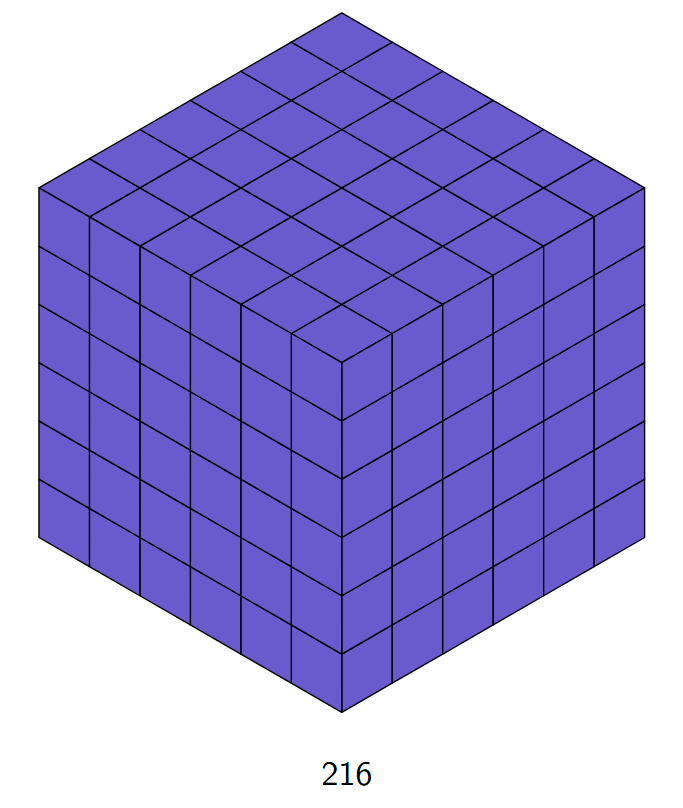 The 6th cube number (216) shown as a 6 by 6 by 6 cube made of smaller blocks.