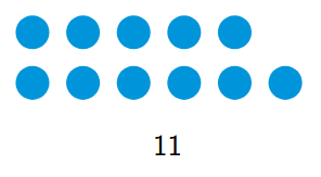 The odd number 11 represented as a 2 by 5 rectangle of dots with one extra dot.