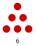Pictorial representation of the number 6 as a triangle with 3 rows of dots.