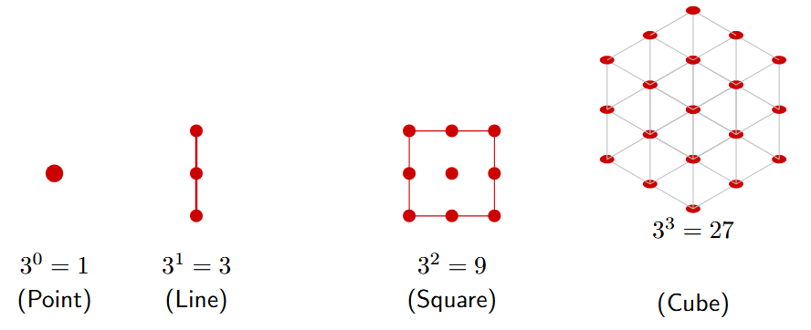 A sequence showing the powers of 3. The first image is 1 dot. The second is 3 dots in a line. The third is 9 dots in a 3x3 square. The fourth is 27 dots arranged in a 3x3x3 cube.
