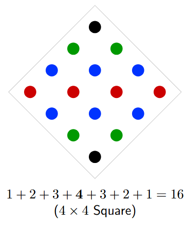 A 4x4 square grid of dots, tilted 45 degrees. The dots are grouped by diagonals, showing rows of 1, 2, 3, 4, 3, 2, and 1 dot, demonstrating that their sum is 16, or 4 squared.