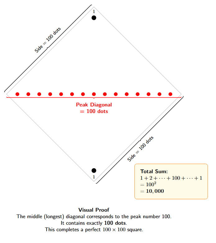 A large 100x100 square grid of dots, illustrating the number 10000, which is the sum of the sequence 1 + 2 + ... + 100 + ... + 2 + 1.