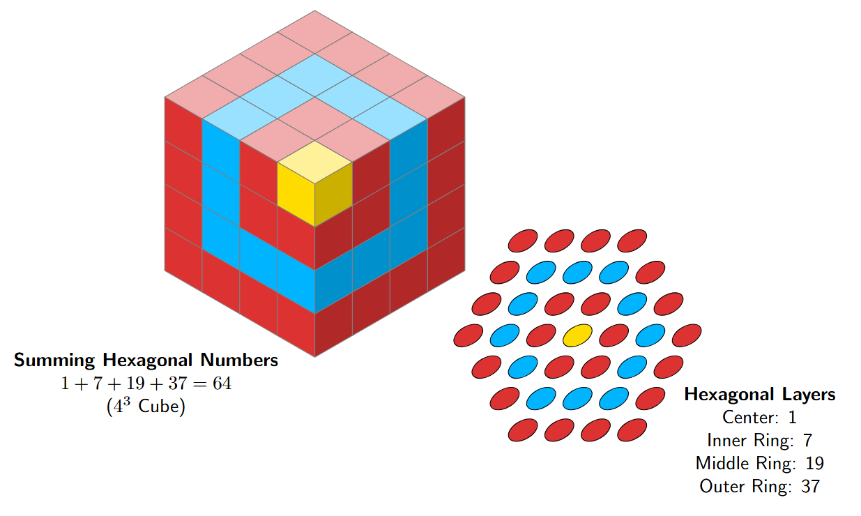 An illustration showing how a cube is built in layers. A central cube (1) is surrounded by a layer of 7 cubes to make a 2x2x2 cube. That is surrounded by a layer of 19 cubes to make a 3x3x3 cube, and so on. This shows that the sum of hexagonal numbers forms a cube.