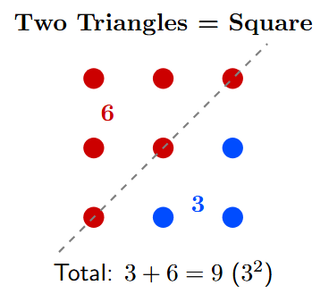 A 3x3 square grid (9 dots). It is colored to show it is made of a red triangle (6 dots) and a blue triangle (3 dots).
