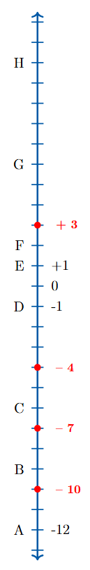 The vertical number line with the required floors marked. +3 is one tick above F. -4 is two ticks above C. -7 is one tick below C. -10 is one tick below B.