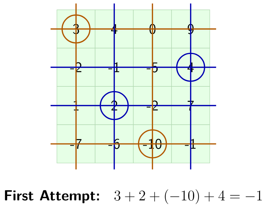 A 4x4 grid showing the first attempt. The numbers 3, 2, -10, and 4 are circled. The rows and columns corresponding to these numbers are struck out.