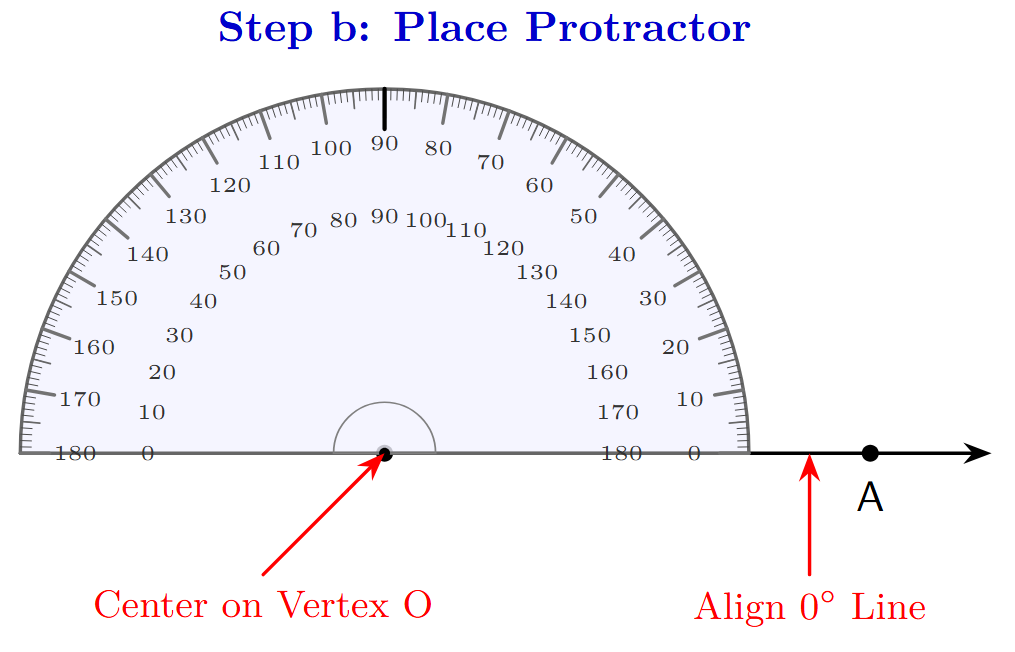 A protractor placed on the ray OA. The center of the protractor is at vertex O, and the 0-degree line is aligned with the ray.