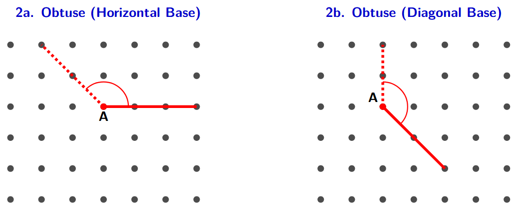 A dot grid with a horizontal red line. A second red line is drawn from the left endpoint to a dot one unit up and one unit to the left, forming an obtuse angle. The wide angle is marked with a curve.