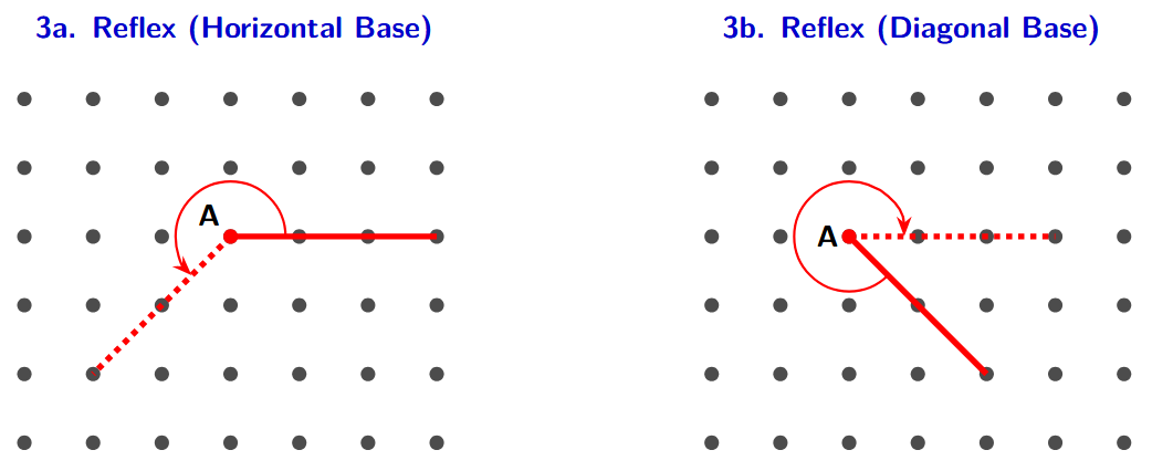 A dot grid with a diagonal red line. A second horizontal red line is drawn from the top-left endpoint to the right. A large curve is drawn around the outside of the vertex, indicating the reflex angle which is greater than 180 degrees.