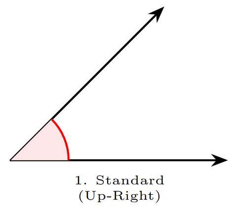 An acute angle opening upwards to the right.