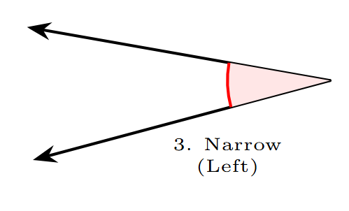 A narrow acute angle pointing to the left.