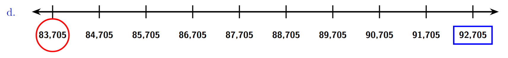 Completed number line d, showing numbers from 83,705 to 92,705 with an interval of 1000. The number 83,705 is circled, and 92,705 is in a box.
