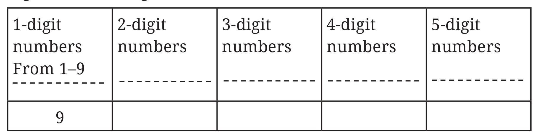 Intext Questions (Page 60) Chapter 3 Class 6th NCERT (Ganita Prakash)