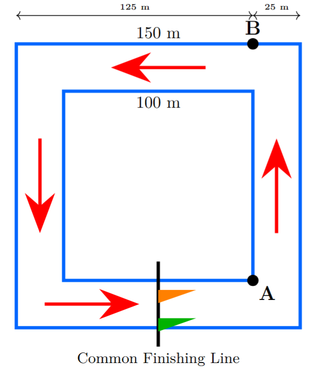 The two square tracks with the common finishing line marked. Point 'A' is marked at the bottom-right corner of the inner track. Point 'B' is marked on the top side of the outer track, closer to the right corner.