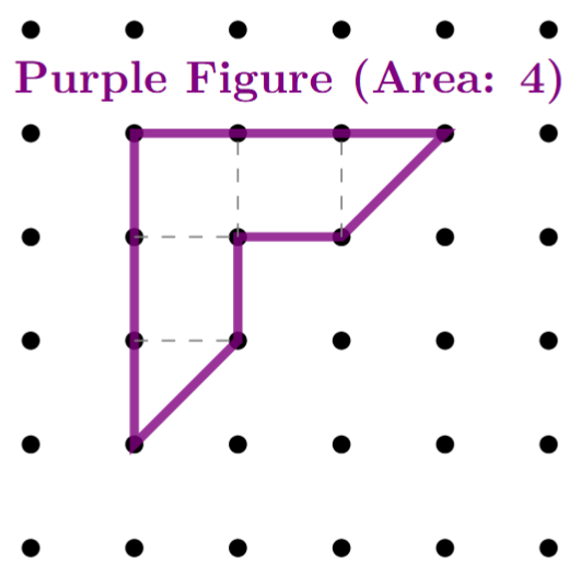 The purple F-shape on the dot grid is shown with lines splitting it into its component parts: three 1x1 squares and two right-angled triangles. One square is at the bottom of the main stem, one is just above it, and the third is at the end of the short horizontal arm. The two right triangles form the diagonal parts of the shape.