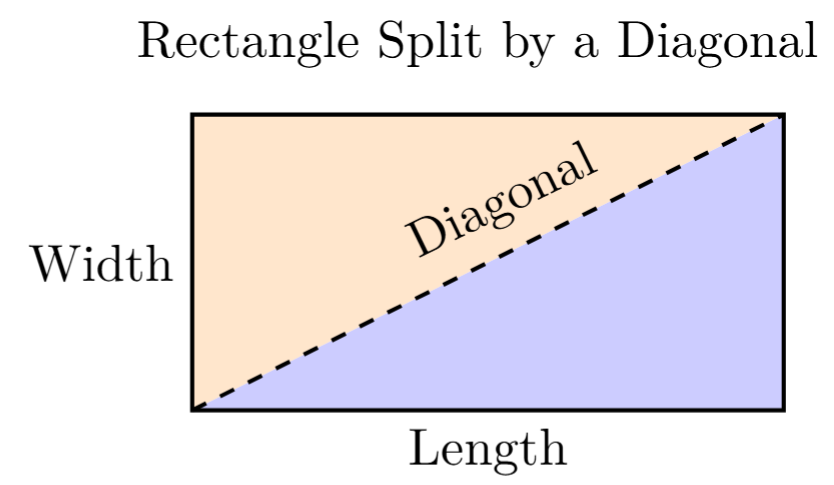 A rectangle with a diagonal line drawn, showing it is split into two identical triangles.