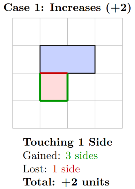 A shape with a new square attached to a straight edge, sharing only one side.