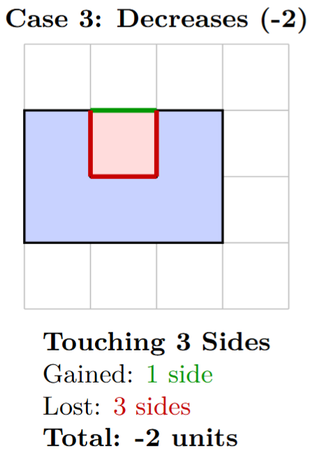 A C-shaped figure with a new square placed in its hollow, sharing three sides.