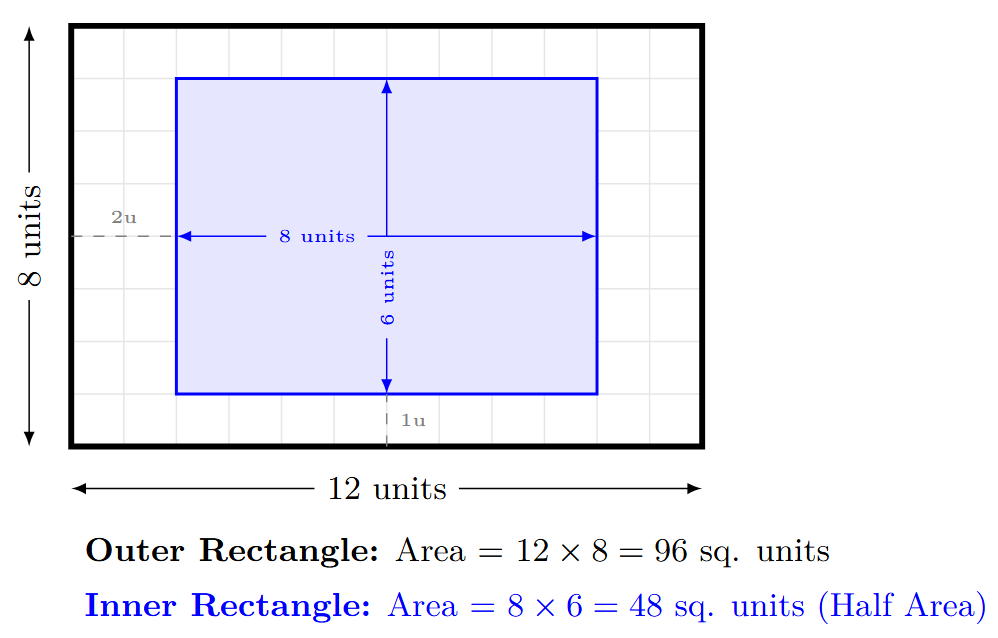 A large 12x8 rectangle with a smaller 8x6 rectangle drawn inside it. There is a uniform gap between the two rectangles, wider on the left/right and narrower on the top/bottom.