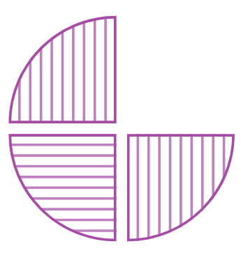 A circle divided into four equal parts, with three parts shaded.