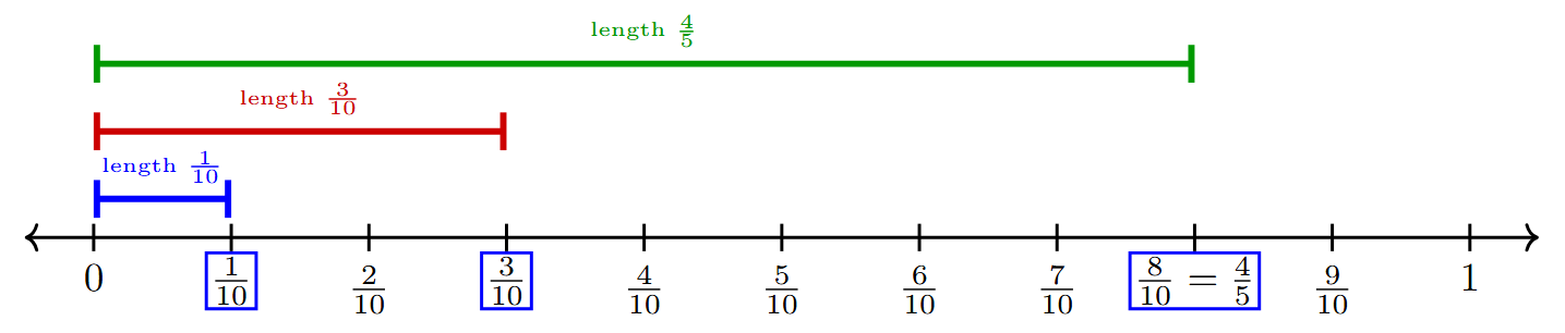 A number line from 0 to 1 is divided into 10 equal segments. Three lines are drawn from 0. The first line ends at the 1/10 mark. The second line ends at the 3/10 mark. The third line ends at the 8/10 mark, which is also labeled as 4/5.