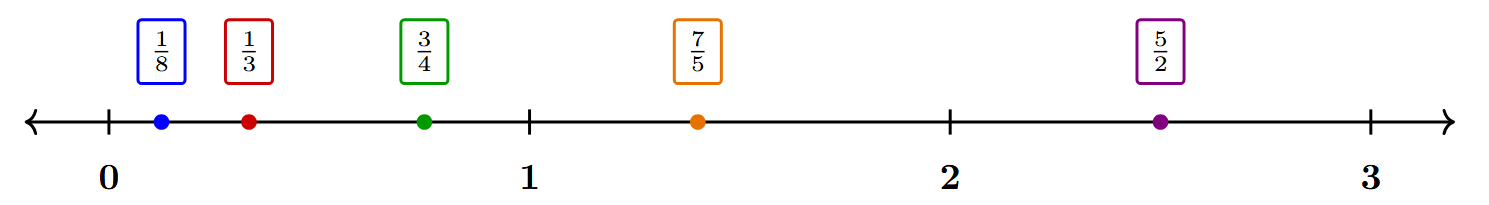 A number line from 0 to 3. The point 1/8 is marked close to 0. The point 1/3 is marked. The point 3/4 is marked. The point 7/5 (or 1 2/5) is marked between 1 and 2. The point 5/2 (or 2 1/2) is marked exactly between 2 and 3.