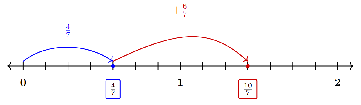 A number line from 0 to 2, marked in sevenths. An arrow starts at 0 and jumps to 4/7. A second arrow starts at 4/7 and jumps 6 units to the right, landing on 10/7.