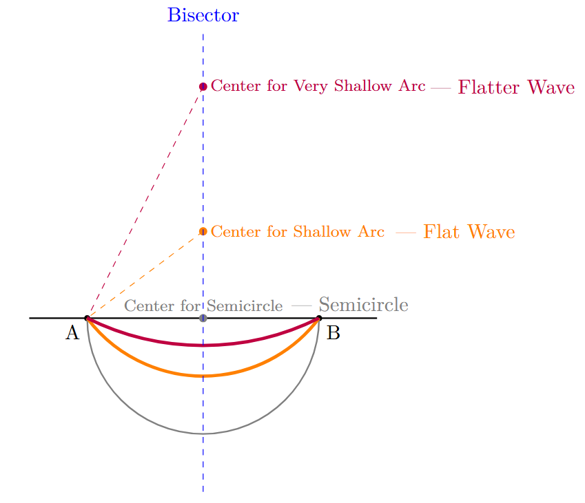 Comparison diagram showing how increasing the distance of the center point flattens the wave.