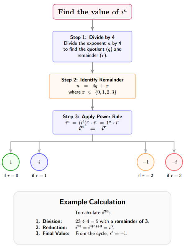 A flowchart: Start with i^n -> Step 1: Divide n by 4 -> Step 2: Identify the Remainder (r) -> Step 3: Use the rule i^n = i^r -> Final Step: Match r to the cycle (0=1, 1=i, 2=-1, 3=-i).