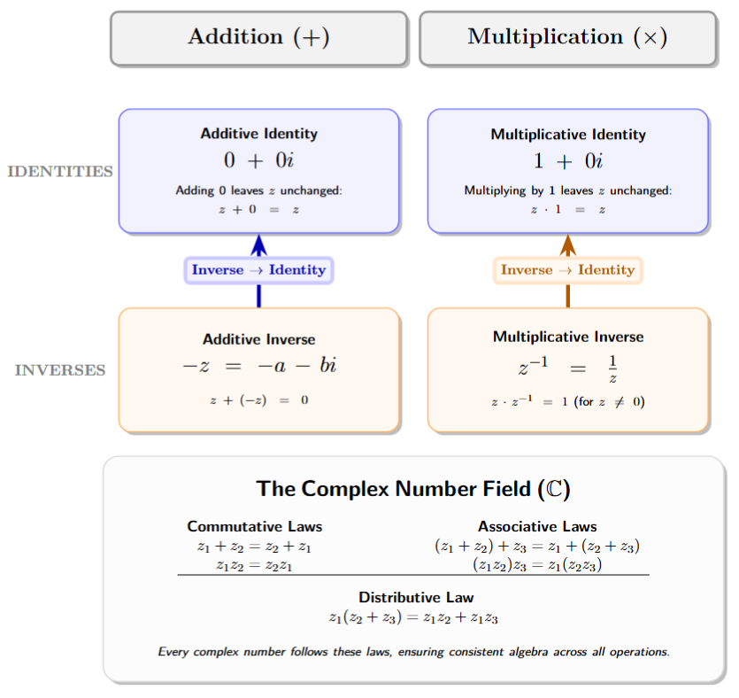 A comparative table. Column 1: Addition (Identity is 0, Inverse is -z). Column 2: Multiplication (Identity is 1, Inverse is 1/z). It highlights that the Inverse leads back to the Identity.