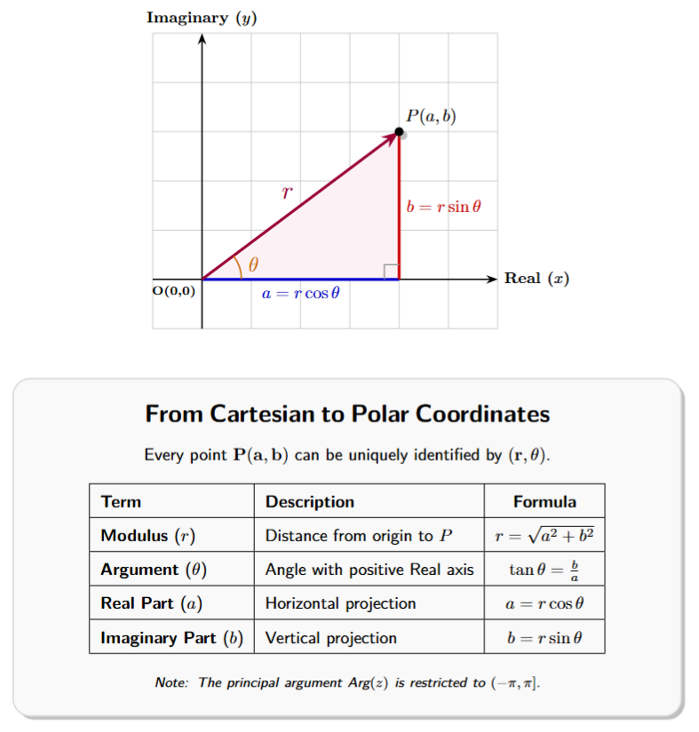 Argand plane showing point P(a,b), the origin O, the distance r from O to P, and the angle theta between the positive real axis and the line segment OP.