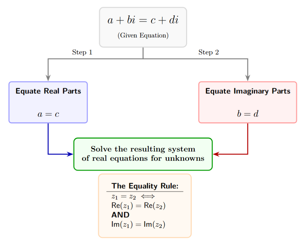 A flowchart starting with the equation a+bi = c+di. Branch 1: Set Real parts equal (a=c). Branch 2: Set Imaginary parts equal (b=d). Result: Solve the resulting system of equations.