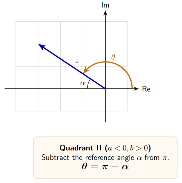 A vector in Quadrant II. The principal argument theta is calculated as pi minus the reference angle alpha.