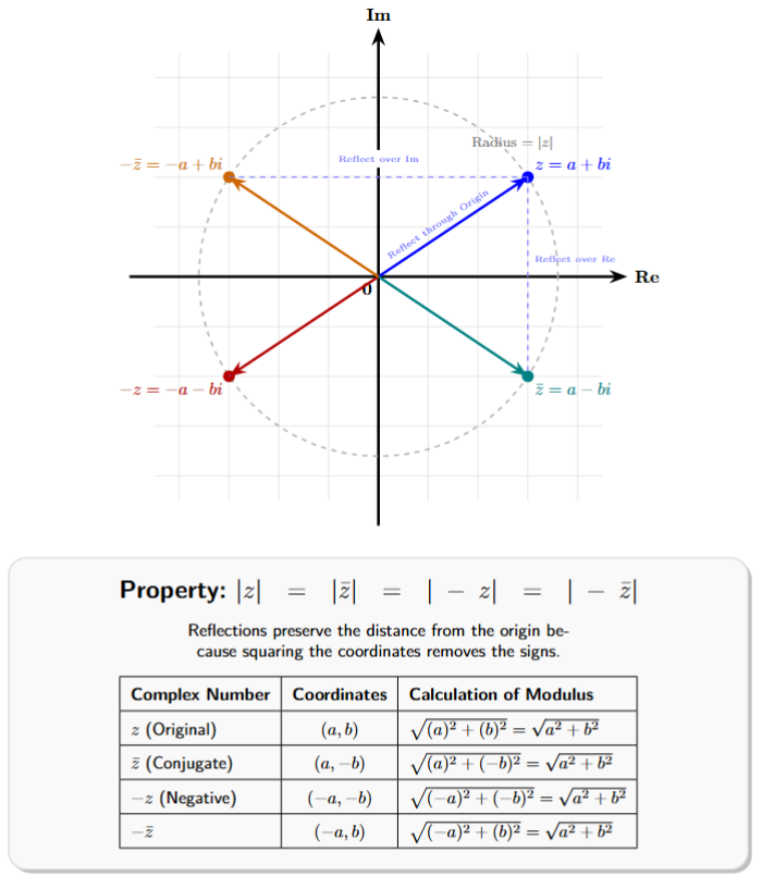 Argand plane showing points for z, z-bar, and -z. All three points lie on a circle centered at the origin, illustrating that they have the same modulus.