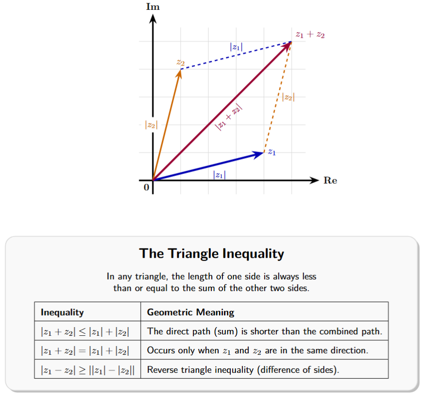 A triangle in the Argand plane with sides representing the vectors z1, z2, and z1+z2. The lengths of the sides are |z1|, |z2|, and |z1+z2|, illustrating the triangle inequality.
