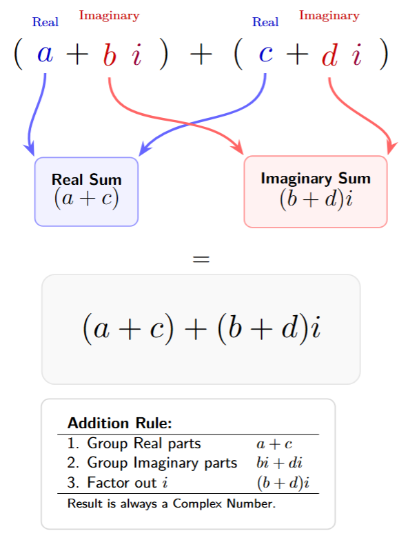 A color-coded diagram showing (a + bi) + (c + di). Arrows connect 'a' and 'c' into one box labeled 'Real Sum', and arrows connect 'b' and 'd' into another box labeled 'Imaginary Sum'.