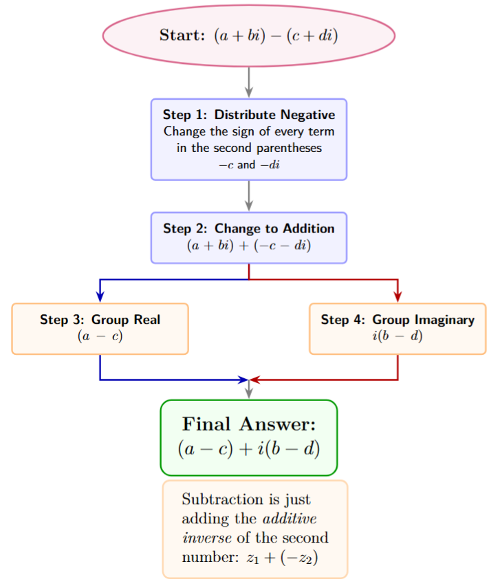 A flowchart for subtraction: Start -> Change the sign of every term inside the second parentheses -> Change the operation to addition -> Group real parts -> Group imaginary parts -> Final Answer.