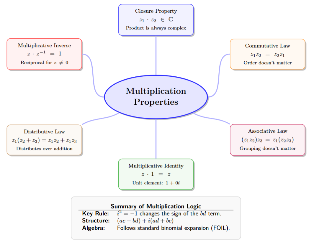 A mind map with 'Multiplication Properties' at the center. Branches include: Closure, Commutative, Associative, Unit Identity (1+0i), and the Distributive Law.
