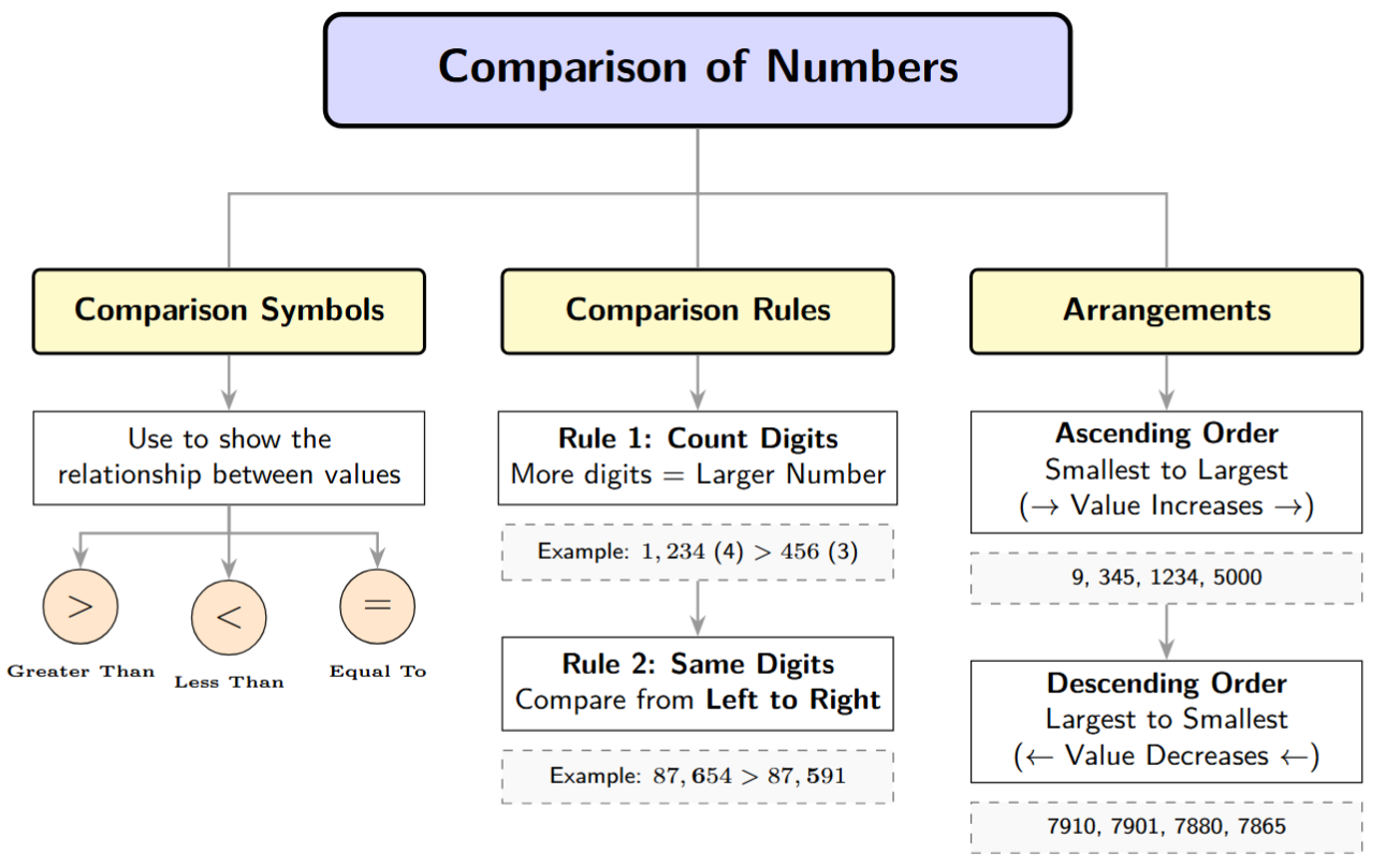 A concept map of 'Number Comparison'. Contains - Symbols (>, <, =), Comparison Rules (Different Digits & Same Digits) and Arrangements (Ascending vs Descending).