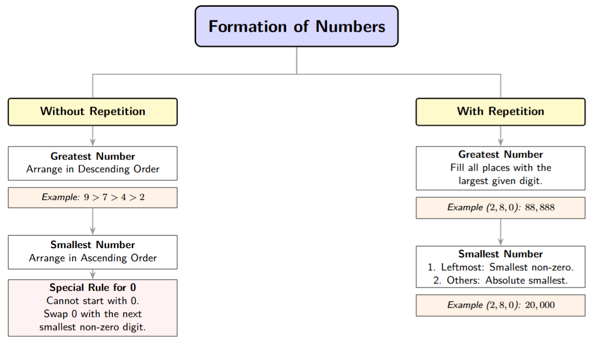 A mind map for Formation of Numbers. Contains: Descending order, Ascending order, Special Rule for 0 and Repetition.