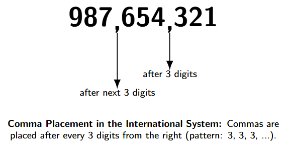 Comma Placement in the International System - 987,654,321. First comma after 3 digits from the right. Second comma after next 3 digits.