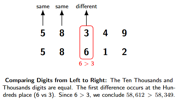 Comparing numbers with the same number of digits - 58,349 and 58,612. Digits at each place value is compared to each other.