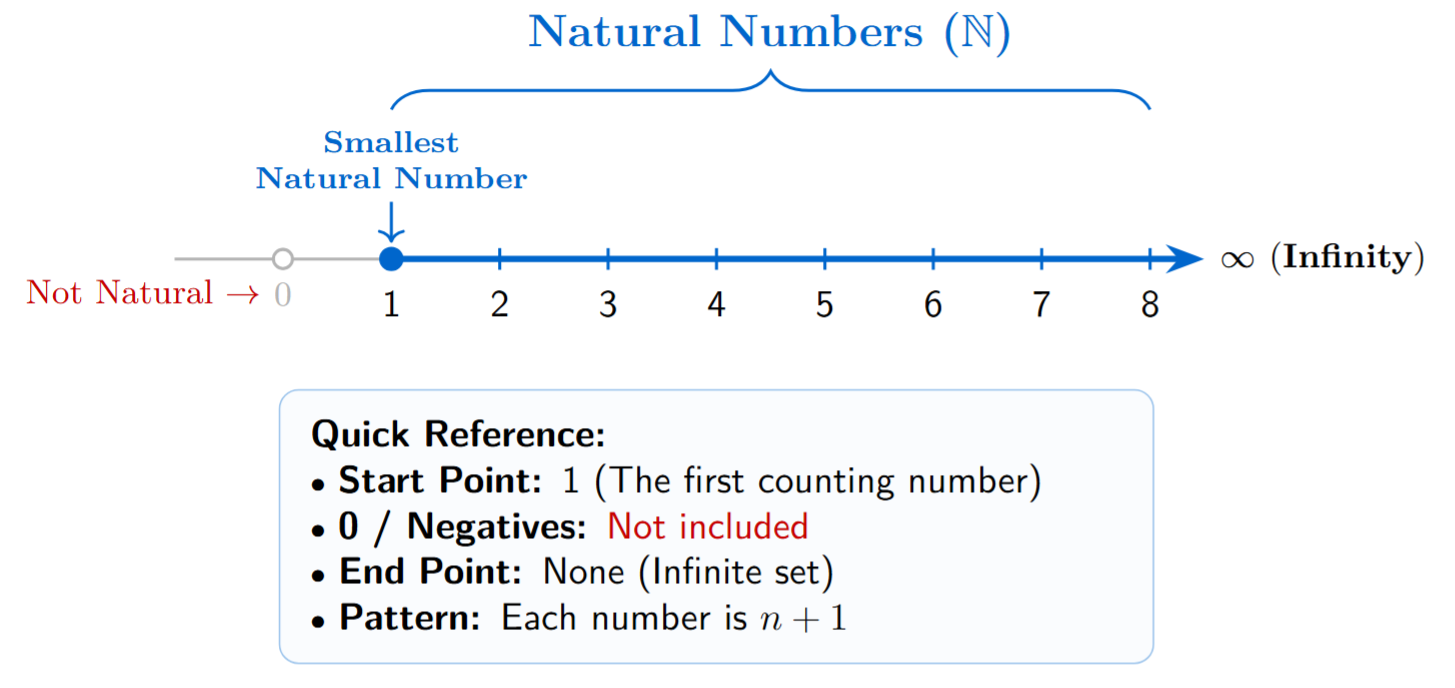 A number line representing natural numbers starting from 1 and an arrow pointing to the right till infinity.