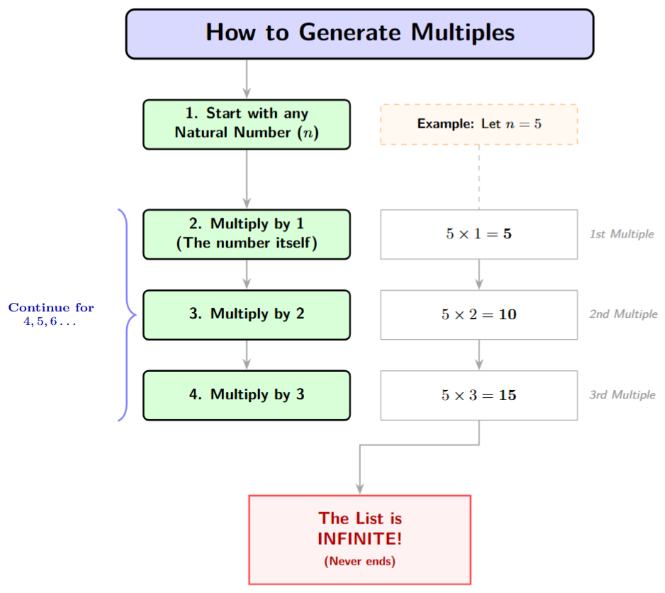 A flowchart for finding multiples. Step 1: Start with the number itself (n x 1). Step 2: Multiply by 2. Step 3: Multiply by 3. Step 4: Continue as long as needed. A note at the bottom says: 'The list never ends!'