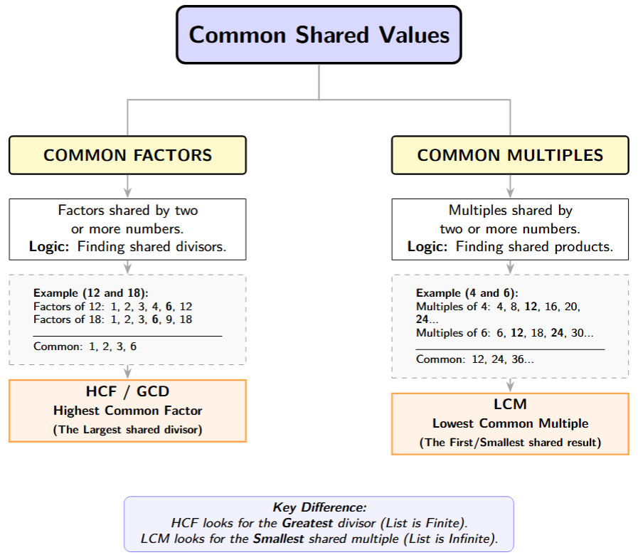 A mind map with 'Common Shared Values' at the center. Two main branches: 'Factors' leading to HCF (Greatest shared divisor) and 'Multiples' leading to LCM (First shared result).