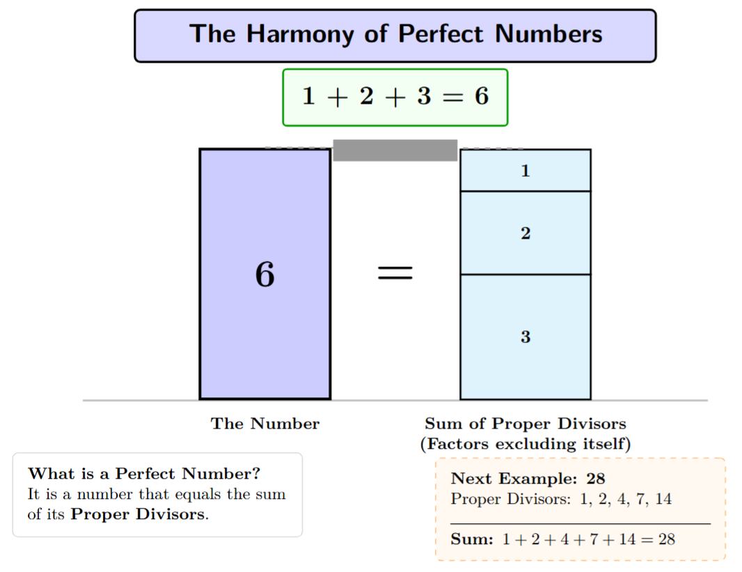 An illustration of the number 6. Its proper divisors (1, 2, 3) are shown as building blocks that, when stacked, equal the height of the number 6 itself. Formula: 1 + 2 + 3 = 6.