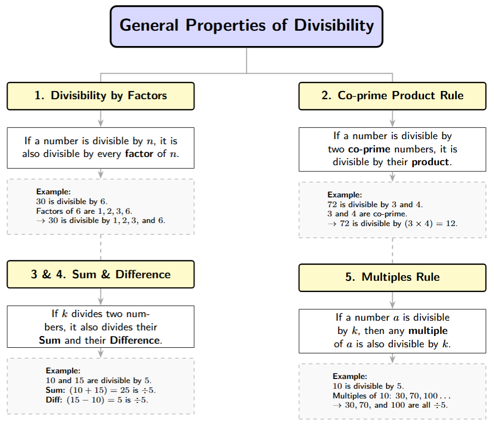 A mind map titled 'General Properties of Divisibility'. Five main branches: 1. Divisibility by Factors (The Hierarchy), 2. Co-prime Product Rule, 3. Sum Rule, 4. Difference Rule, and 5. Multiples Rule. Each branch includes a short rule and a small example.
