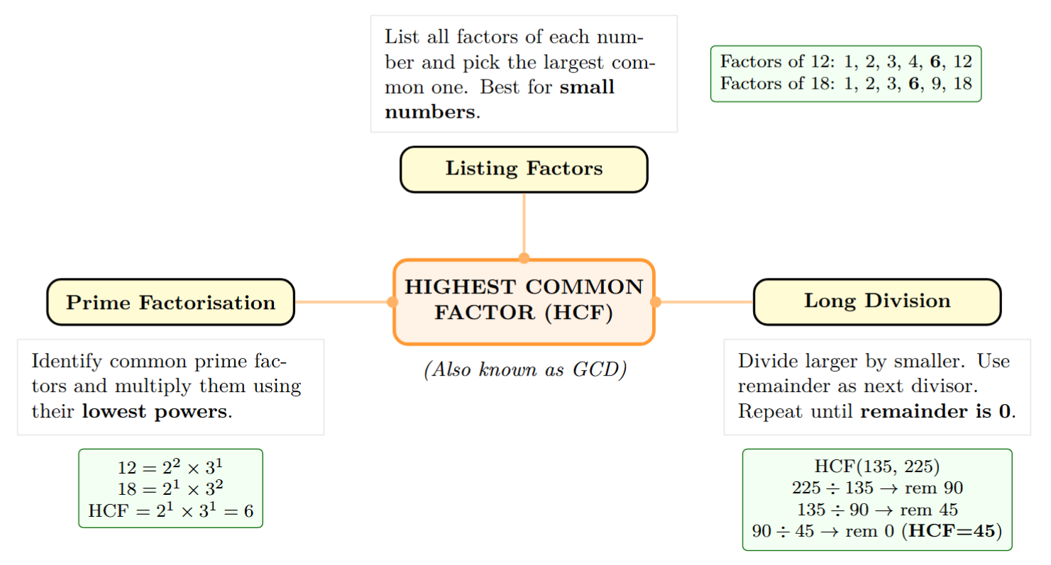 Mind map of HCF showing three main branches: Listing Factors (for small numbers), Prime Factorization (using exponents), and Long Division (for large numbers).