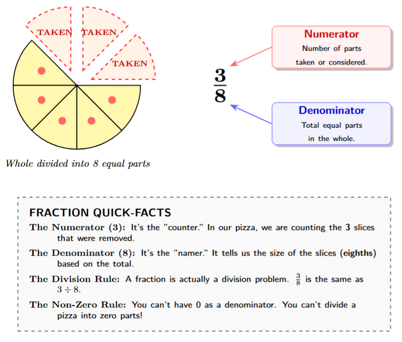 Pizza divided into 8 slices, 3 eaten